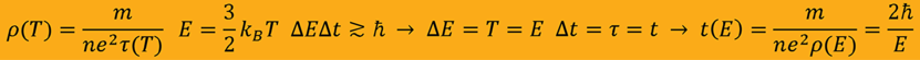 Theory of superconductivity by equating Heisenberg's uncertainty relation and the Drude formula