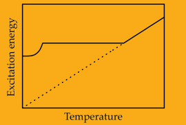 Excitation energy of an electron in a superconductor with the limited excitation energy for the pseudogap