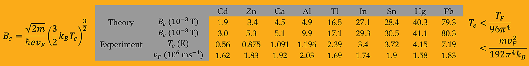 A formula for the critical magnetic field better than the BCS theory
